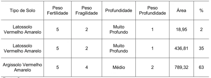 Tabela 12 - Classe Pedológicas e Fator K 