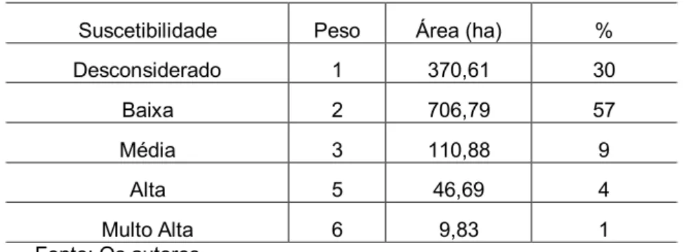 Tabela 15 - Classes de Risco de Inundação 