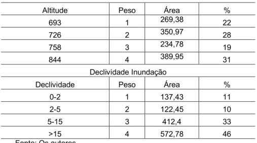 Tabela 16 - Classes de Relevo e Inundação 