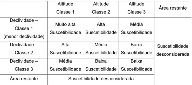 Tabela  5  -  Descrição  das  classes  de  declividades,  juntamente  com  seus  respectivos  intervalos
