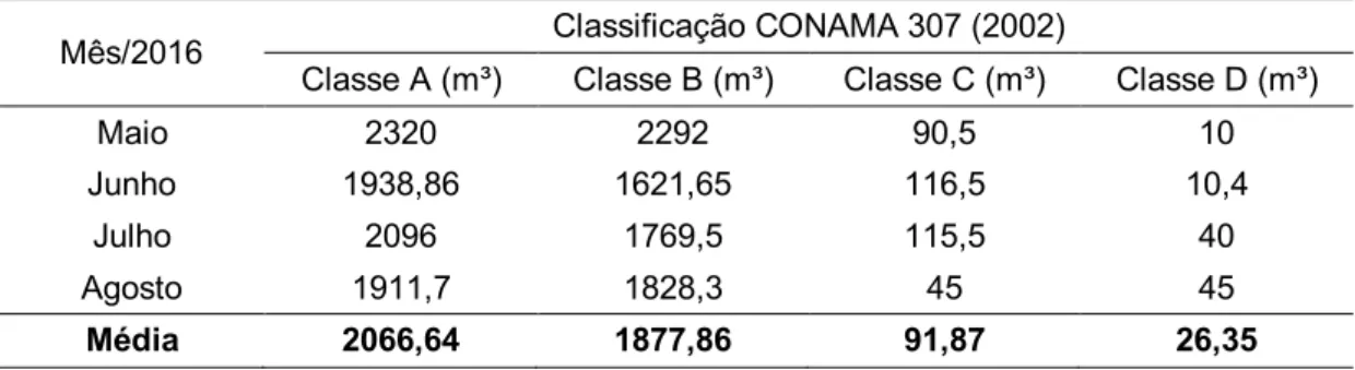 Figura 3: Classificação dos resíduos recebidos pela Usina  Fonte: Autores (2016). 