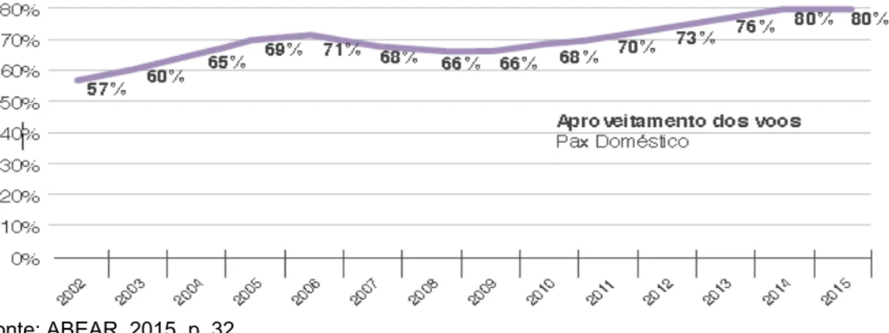 Figura 1: Evolução do aproveitamento dos voos domésticos de passageiros em  2015 