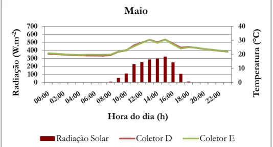 Figura 4 – Temperatura média horária obtida nos coletores solares em função da radiação solar média horária incidente em Pelotas/RS entre os dias 25 a 29 de Maio de 2012 0 10 2030401000200300400500600700 Temperatura (°C)Radiação (W.m-2) Hora do dia (h)Maio