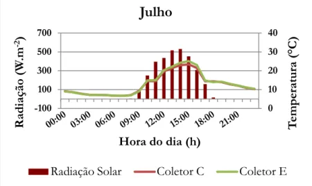 Figura 6 – Temperatura média horária obtida nos coletores solares em função da radiação solar média horária incidente em Pelotas/RS entre os dias 12 a 16 de Julho  de  2012 – Fonte:  Embrapa  Clima  Temperado  (Dados  obtidos  através  da estação automátic