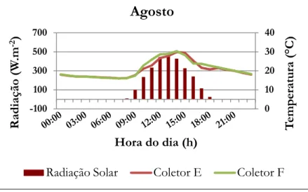 Figura 7 – Temperatura média horária obtida nos coletores solares em função da radiação solar média horária incidente em Pelotas/RS entre os dias 01 a 05 de Agosto de 2012 – Fonte: Embrapa Clima Temperado (Dados obtidos através da estação automática Davis,