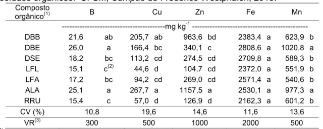 Tabela 3. Teores totais de boro (B), cobre (Cu), zinco (Zn), ferro (Fe) e manganês (Mn)  presentes nos  compostos  orgânicos  provenientes  da  compostagem  de resíduos orgânicos