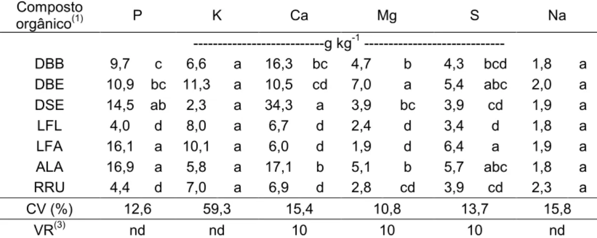 Tabela 2. Teores totais de fósforo (P), potássio (K), cálcio (Ca), magnésio (Mg), enxofre  (S)  e  sódio  (Na)  presentes  nos  compostos  orgânicos  provenientes  da compostagem de resíduos orgânicos