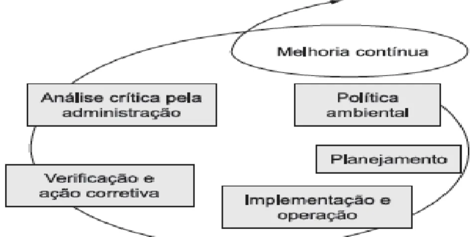 Figura 1: Sistema de Gestão Ambiental para a ISO 14001 