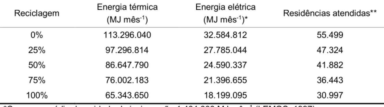 Tabela  3.  Estimativas  de  recuperação  de  energia  térmica  e  elétrica  conforme  níveis  de  reciclagem  dos  resíduos  sólidos  domésticos  e  número  de  residências atendidas