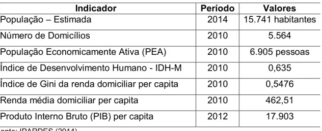 Tabela 1: Perfil do município de Candói - PR 