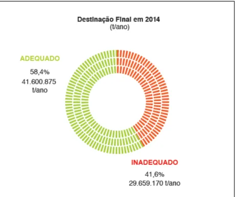 Figura 1 – Destinação Final dos RSU coletados no Brasil 