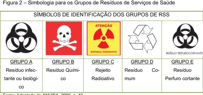 Figura 2 – Simbologia para os Grupos de Resíduos de Serviços de Saúde  SÍMBOLOS DE IDENTIFICAÇÃO DOS GRUPOS DE RSS 