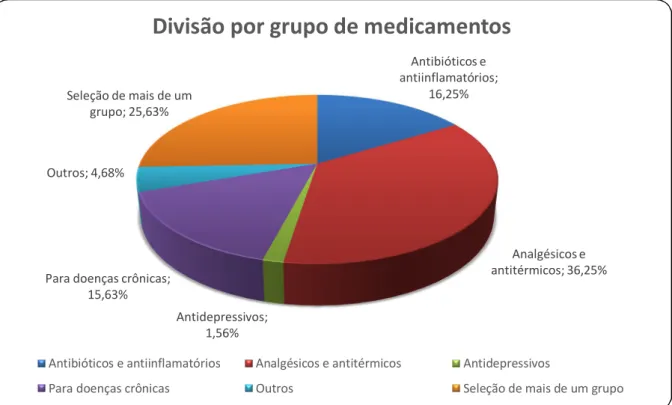 Figura 10 – Tipos de medicamentos presentes nos domicílios dos entrevistados 