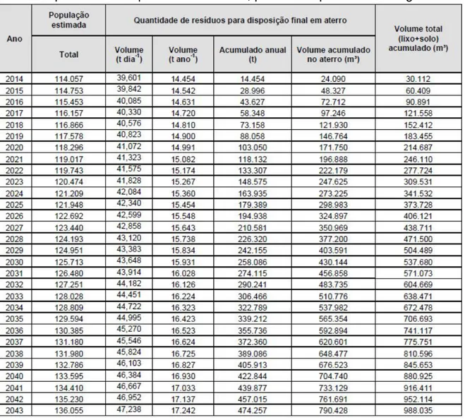 Tabela 1 – Geração de resíduos sólidos urbanos e volume de rejeitos a serem en- en-viados  para aterro no período de 30 anos, pelo município de Guaratinguetá 