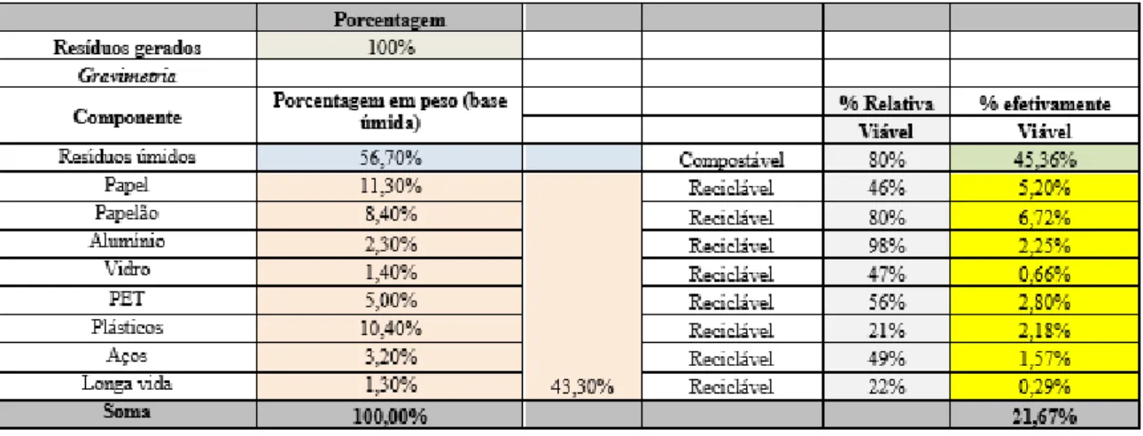 Tabela 3 – Composição gravimétrica dos resíduos domiciliares de Guaratinguetá  