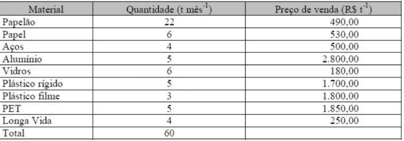 Tabela 5 – Composição gravimétrica dos resíduos recicláveis do município 