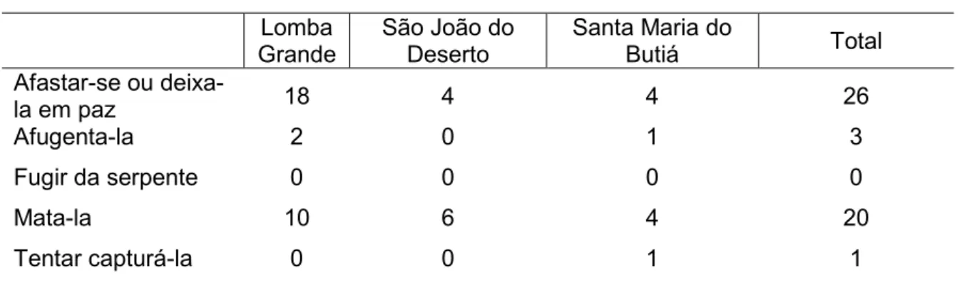 Tabela 3 – Reação dos entrevistados ao avistarem uma serpente Lomba