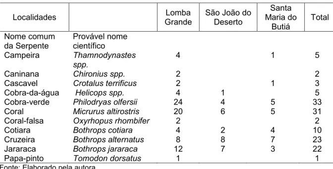 Tabela 5 – Nomes comuns de Serpentes citadas pelos entrevistados como sendo de ocorrência na área em que eles vivem