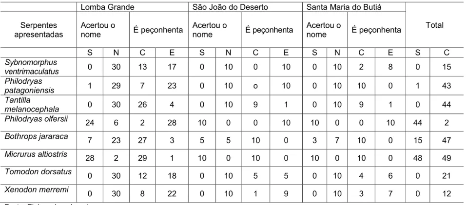 Tabela 7 – Respostas quanto à identificação de espécies de serpentes bem como quanto a aspectos gerais de sua biologia dada por moradores do Vale do Rio dos Sinos a partir da observação de fotos desses animais