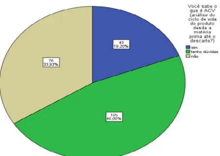 Gráfico 3 – Reconhecimento quanto ACV.