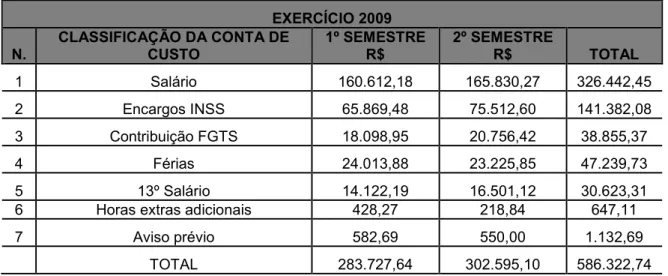 Tabela 2. Custo total com pessoal no processo produtivo