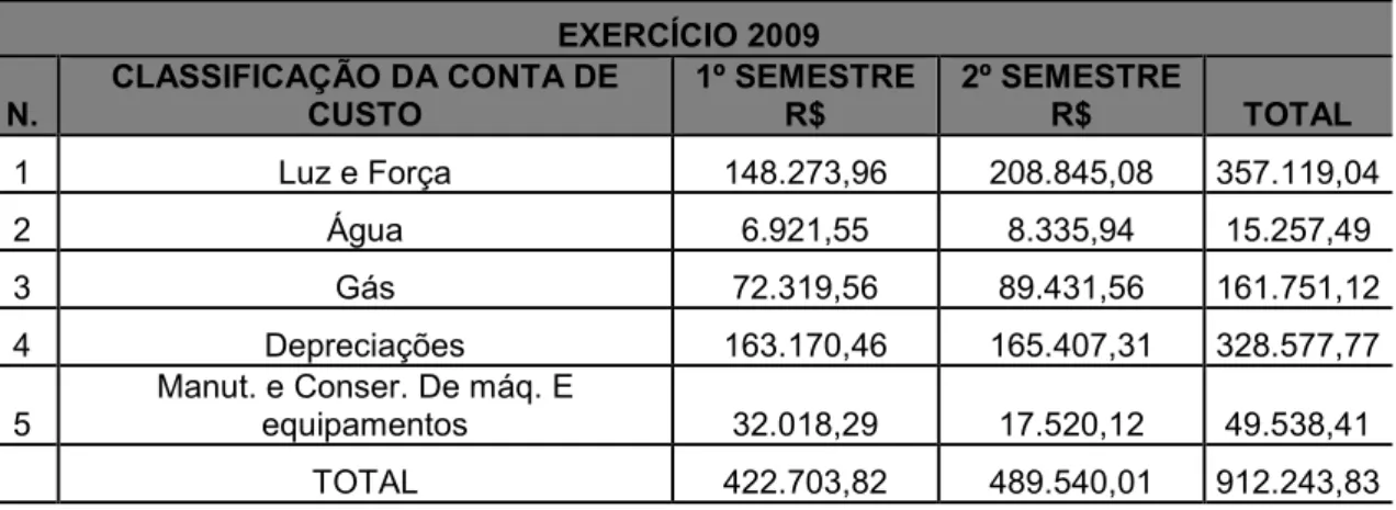 Tabela 4. Custos indiretos de fabricação