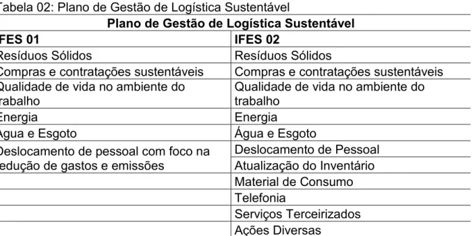 Tabela 02: Plano de Gestão de Logística Sustentável