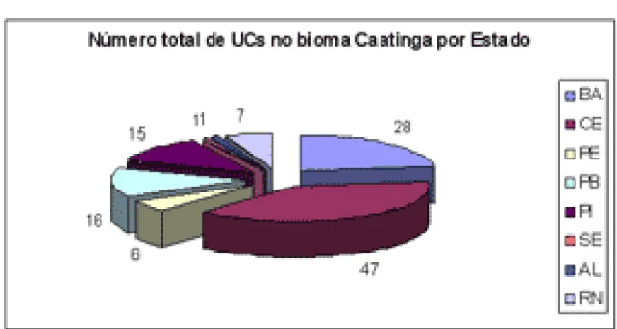 Figura 1 - Número Total de UCs no Bioma Caatinga por Estado Fonte: Centro Nordestino..