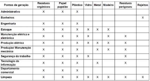 Figura 1: Locais de geração e tipos de resíduos da empresa.