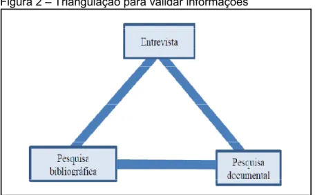Figura 2 – Triangulação para validar informações