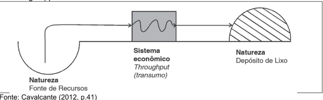 Figura 1: Extração de recursos (a natureza como fonte) e lançamento de dejetos (a natureza como esgoto) pelo sistema econômico