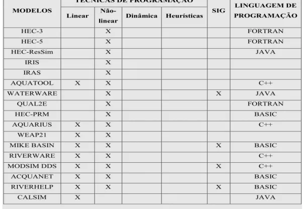 Tabela  02 – Principais  modelos  de  simulação  e  suas  técnicas  e  linguagem  de programação