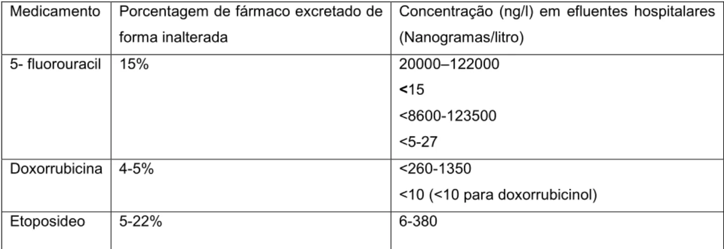 Figura 3- Porcentagem de fármaco inalterada e concentração (ng/l) em efluentes hospitalares.