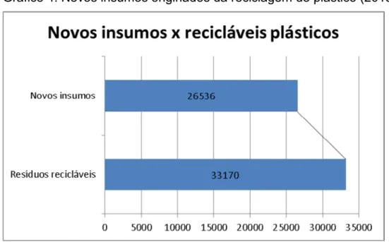 Gráfico 4: Novos insumos originados da reciclagem do plástico (2015).