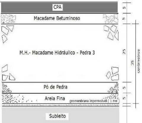 Figura 2: Perfil de pavimentação para uso com concreto asfáltico poroso e geomembrana impermeável