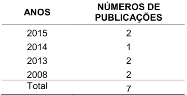 Tabela 8 - Número de publicações por país entre 2000 - 2015