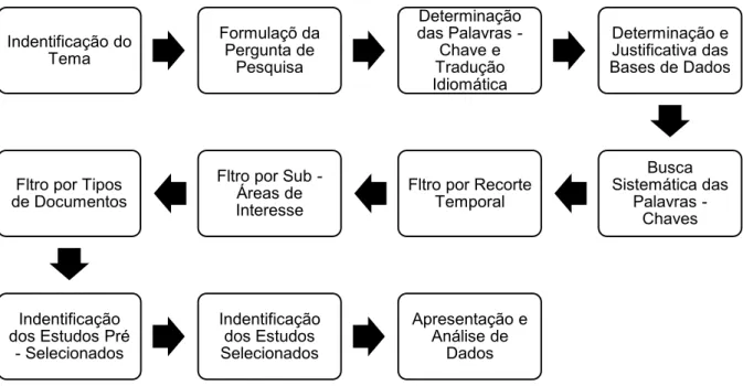 Figura 1: Descrição geral sobre o processo de revisão sistemática da literatura