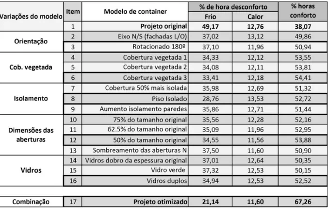 Tabela 02: Alterações e respectivas horas em conforto e em desconforto.