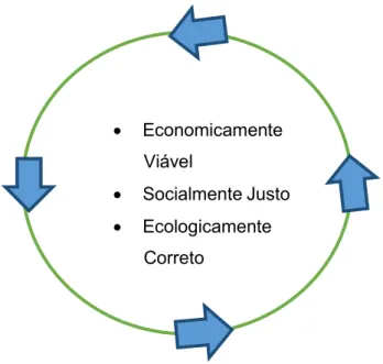 Figura 1: Dimensões da sustentabilidade 