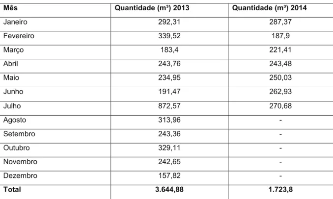 Tabela 3: Quantidade de RS classe I coletados pela Cetric em Chapecó em 2013 e 2014. 