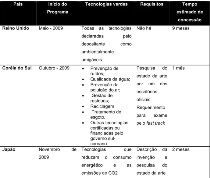 Tabela 1 – Características dos programas de patentes verdes de Estados selecionados  País  Início do 