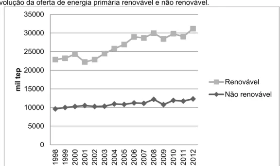 Figura 3. Evolução da oferta de energia primária renovável e não renovável. 