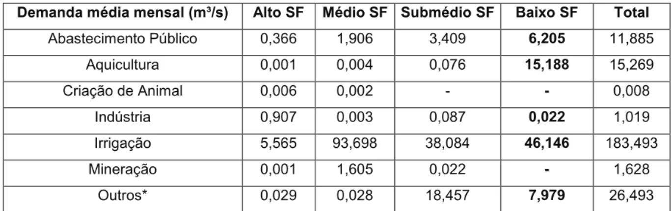 Tabela 1: Demanda média mensal dos usos consuntivos da Bacia Hidrográfica do Rio São Francisco  Demanda média mensal (m³/s)  Alto SF  Médio SF  Submédio SF  Baixo SF  Total 