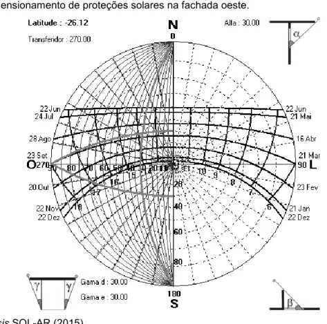 Figura 6: Dimensionamento de proteções solares na fachada oeste. 