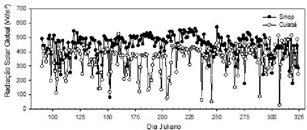 Figura 4 –Médias Diárias Radiação Solar Global Cuiabá e Sinop 