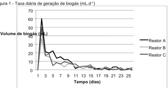 Figura 1 - Taxa diária de geração de biogás (mL.d -1 ) 
