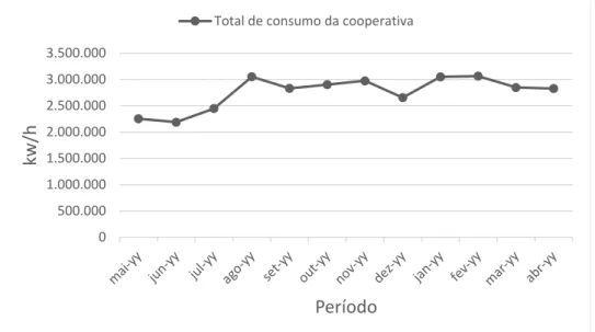 Gráfico 02: Total de consumo de energia elétrica dos consumidores da cooperativa na região da Grande  Dourados  
