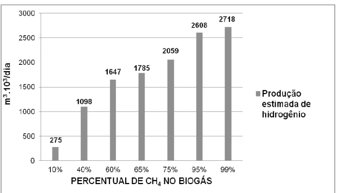Figura 3 -  Produção estimada de energia elétrica convertida pela célula a combustível tipo PAFC via  reforma autotérmica do biogás na região oeste do Paraná
