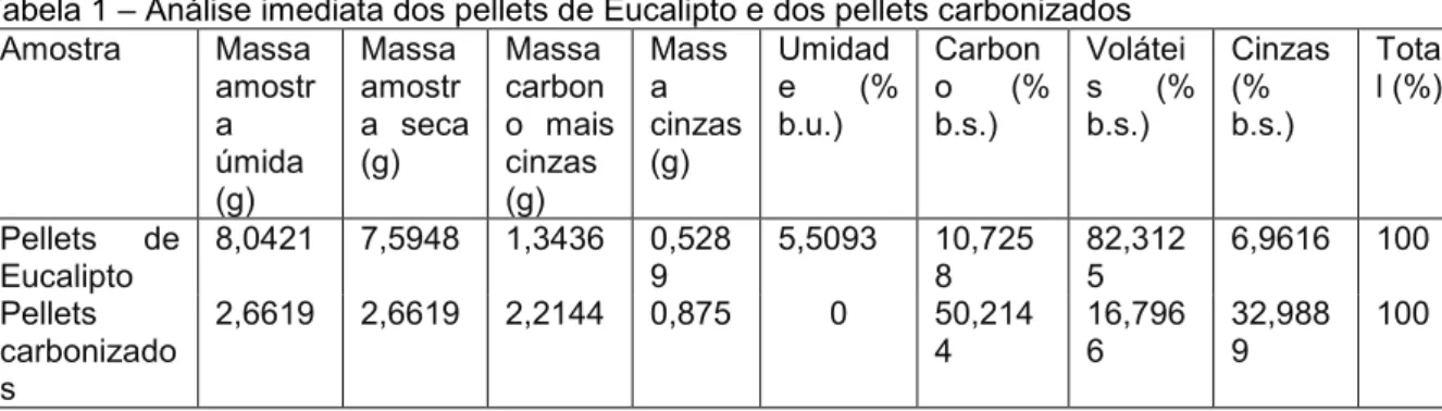 Tabela 1 – Análise imediata dos pellets de Eucalipto e dos pellets carbonizados  Amostra  Massa  amostr a  úmida  (g)  Massa amostr a  seca (g)  Massa carbon o  mais cinzas (g)  Massa  cinzas (g)  Umidade  (% b.u.)  Carbono  (% b.s.)  Voláteis  (% b.s.)  C