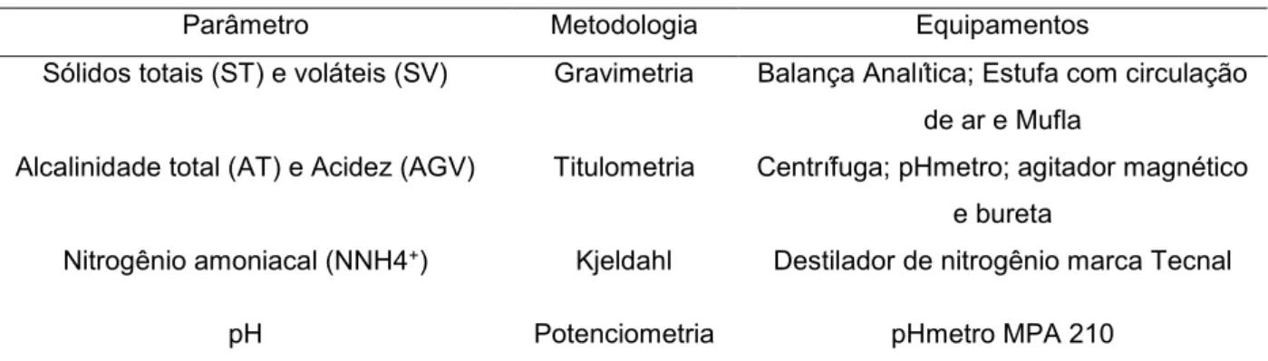 Tabela 1 – Parâmetros físico-químicos analisados, metodologias e equipamentos utilizados 